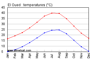 El Oued, Algeria, Africa Annual, Yearly, Monthly Temperature Graph